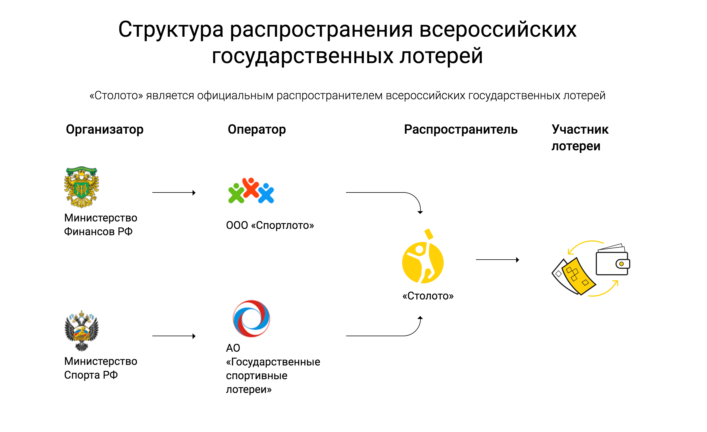 Лотерейные программы. Схема лотереи. Структура распространения лотерей. Распространители лотерей. Лотерея в России структура.