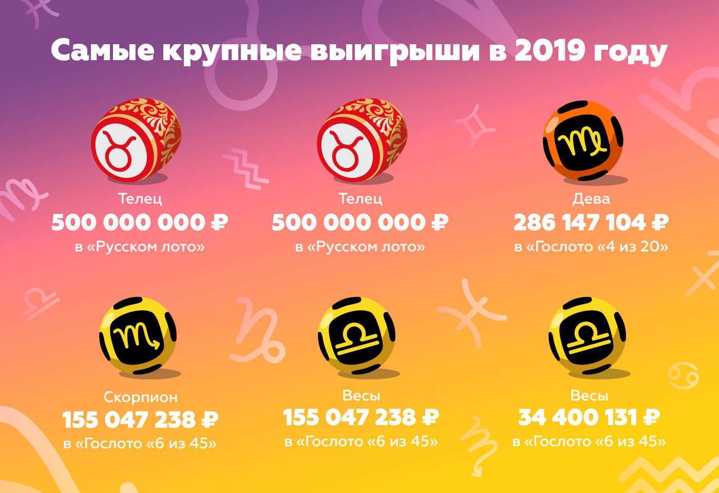 Кто чаще выигрывает. Статистика выигрышных лотерейных билетов. Самые выигрышные лотереи в России. Самая часто выигрышная лотерея. Какая лотерея выигрывает чаще.